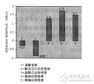 SMT工(gōng)藝與POP裝配的(de)控制